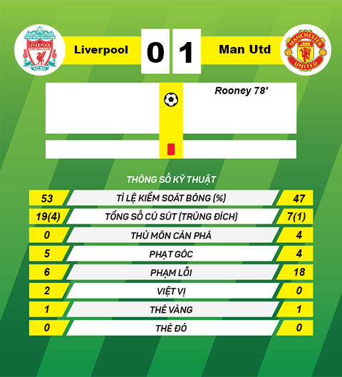 thong tin sau tran Liverpool vs Man Utd